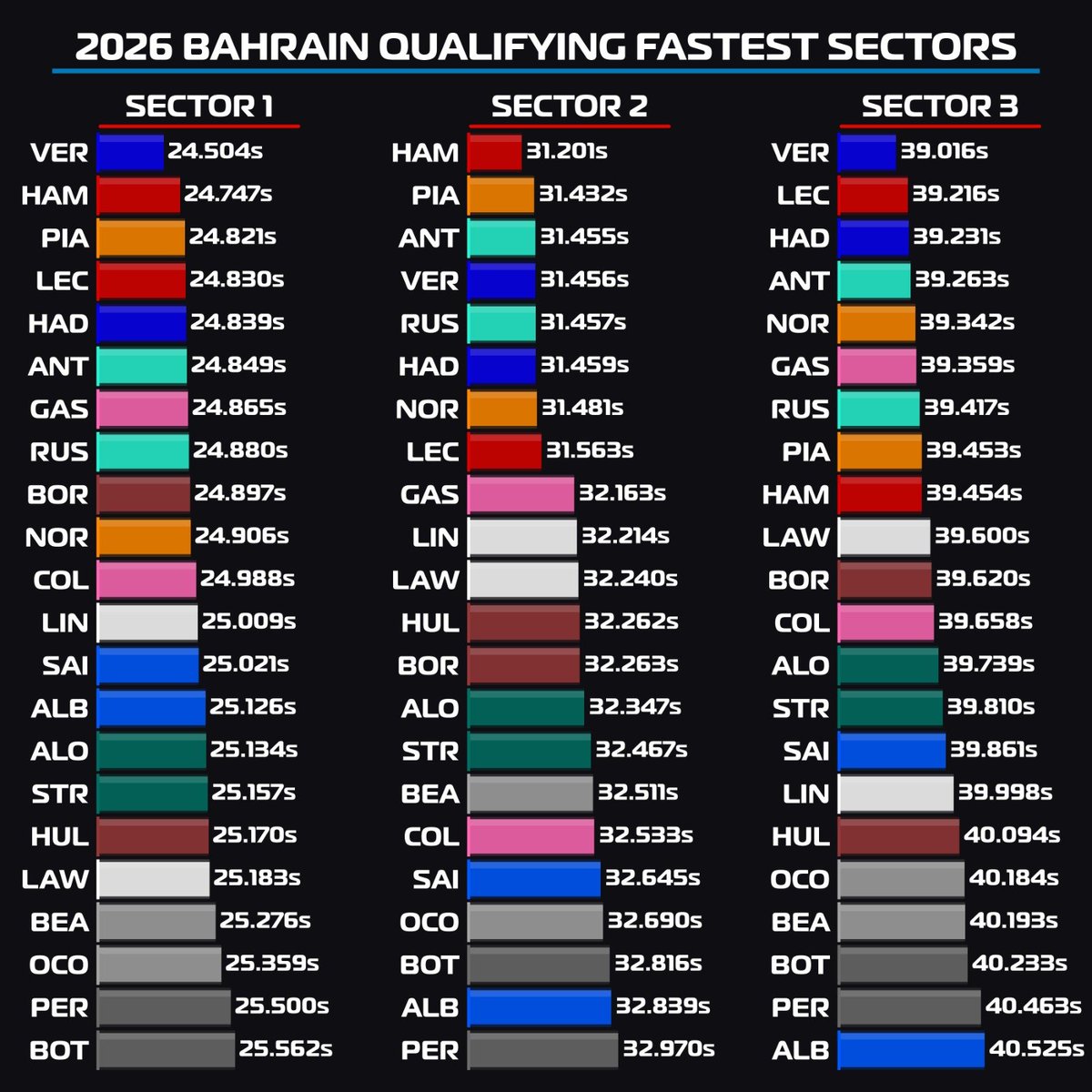 F1BigData's tweet photo. 🚨FASTEST SECTORS IN MALAYSIA QUALY

S1 - Verstappen 24.504s
S2 - Hamilton 31.201s
S3 - Verstappen 39.016s https://t.co/1mJUU83pZ1