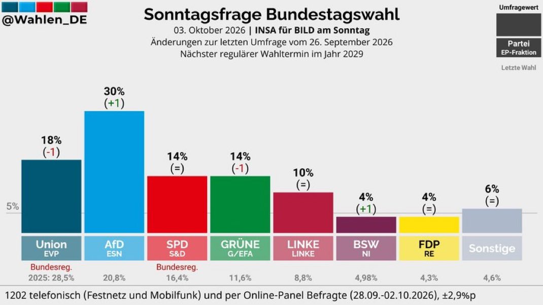 ulfposh's tweet photo. die zerstörung der union: finaler akt incoming 

(aber günther &amp; wüst hängen merkel noch ein paar orden an) https://t.co/hOI7WIXTgy