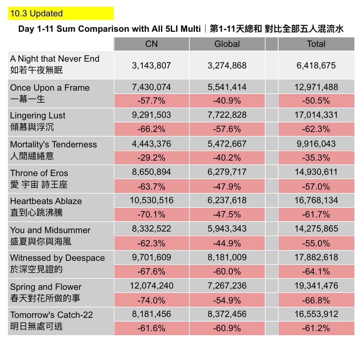 nei__xia's tweet photo. This is the revenue for October 2! 💰
Source: Threads-ameshimo_awoooooo

💸REVENUE COMPARISON💸

-
📉Revenue of 5-LI multi banners [Oct 2]
Total revenue: $196,710
👉🏻Day 1-11 Sum vs LL: 62.3% DROP‼️
👉🏻Day 1-11 Sum vs Eros: 57.0% DROP‼️
(LL = also spicy, Eros = released with bundles)
Data retrieved from App Magic📝
Remark: Oct 2 is announcement for Raf’s Solo rerun🐟, revenue updating on tmr will be including rerun banner￼

#全世界都爱敖尹 #全世界都在等敖尹 #BringValkoBack