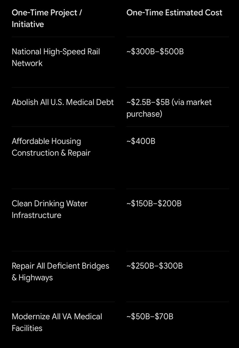 ddofinternet's tweet photo. @realDonaldTrump That would cost about $1.2 Trillion 👍

Here are some cool projects you can also do with $1.2 Trillion https://t.co/5LTOsBJLZv
