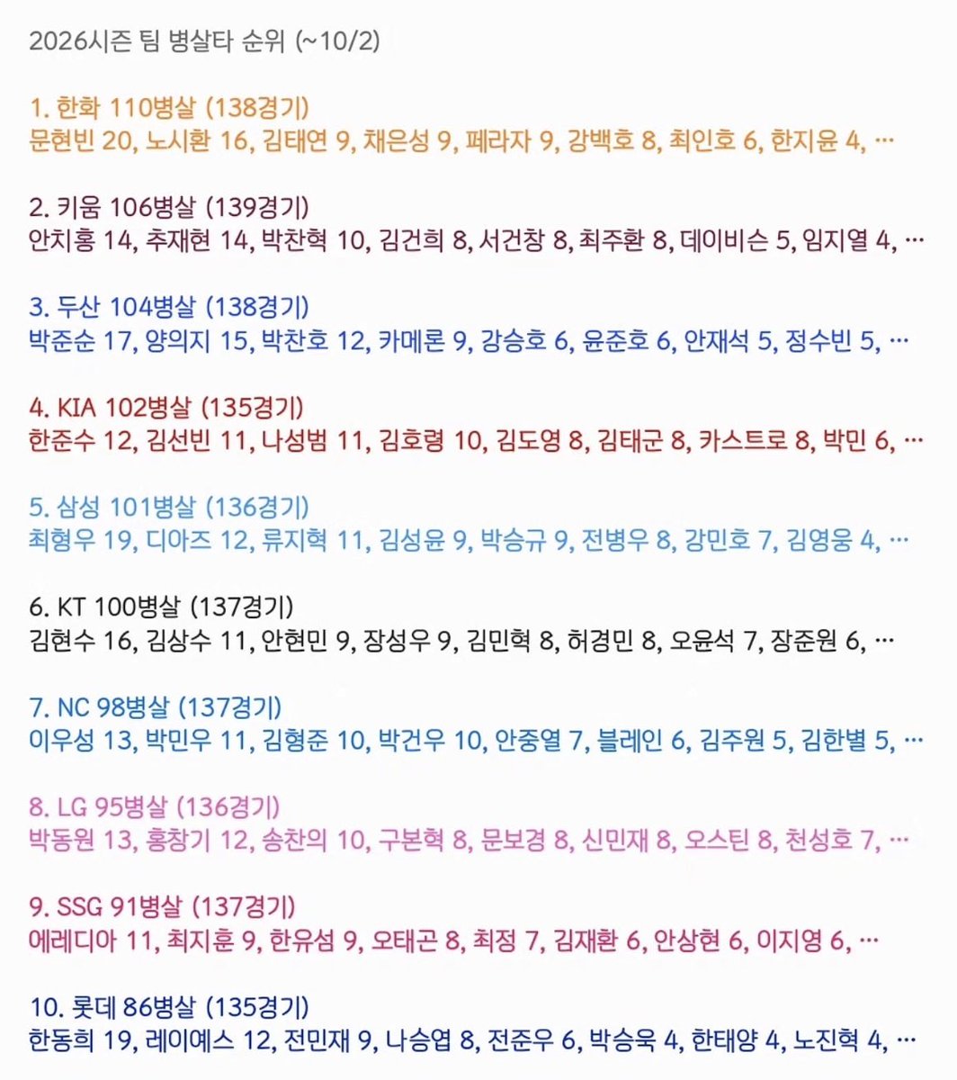 myrockykia's tweet photo. 와 얘들아 우리 병살 일등 탈출함…
심지어 2등도 아니고 4등임 https://t.co/Wmpea2fC6b