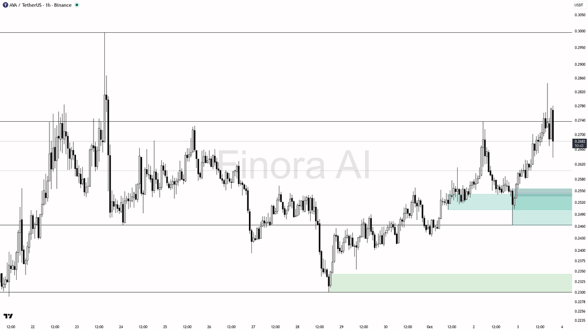 reversal play is a clean close below $0.2463, which flips 1h structure bearish and targets much lower supports

not investment advice, educational report only

