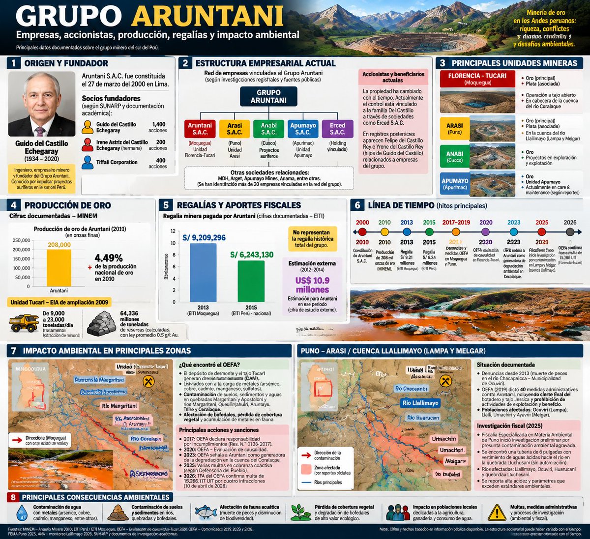 LaSalitadelSin's tweet photo. EL ORO SE VA, LA CONTAMINACIÓN QUEDA

En territorios rurales de Puno y Moquegua, donde muchas familias dependen del agua, la agricultura y la ganadería, la extracción de #oro ha dejado una pregunta urgente:

¿Quién asume el costo cuando la riqueza sale de la tierra(beneficia a unos muy pocos), pero el daño ambiental permanece en las comunidades(gran mayoría)?

El caso de #Aruntani S.A.C. muestra esta contradicción. Durante años se extrajo oro de estas zonas, mientras organismos del Estado documentaron graves problemas ambientales vinculados a sus operaciones.
En Florencia–Tucari (Moquegua), el #OEFA determinó la generación de drenaje ácido de mina y afectaciones relacionadas con metales en la cuenca del río Coralaque.
En Puno, las operaciones de Arasi, vinculadas a Aruntani, han estado en el centro del conflicto socioambiental de la cuenca del Llallimayo, que involucra poblaciones de Lampa y Melgar.

¿Cuánto recibió realmente la población local?
¿Cuánto costará recuperar los ríos y ecosistemas afectados?
¿Quién financiará la remediación durante los próximos años?
¿Las regalías e impuestos compensan los daños ambientales y sociales ocasionados?

Una región no debería entregar su riqueza mineral y terminar heredando agua contaminada, ecosistemas degradados y comunidades reclamando remediación.

EL ORO ES FINITO.
EL AGUA Y LA VIDA DE LAS COMUNIDADES DEBEN PERMANECER.
Exijamos fiscalización, transparencia, remediación ambiental y responsabilidad de quienes correspondan.