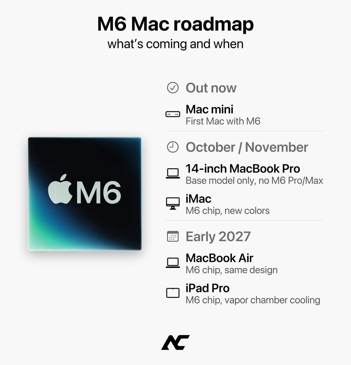 theapplecycle's tweet photo. Apple’s M6 Mac roadmap.

Out now:
• Mac mini

October / November:
• 14”  MacBook Pro
• iMac

Early 2027:
• MacBook Air
• iPad Pro https://t.co/Xb5qb1tQEd