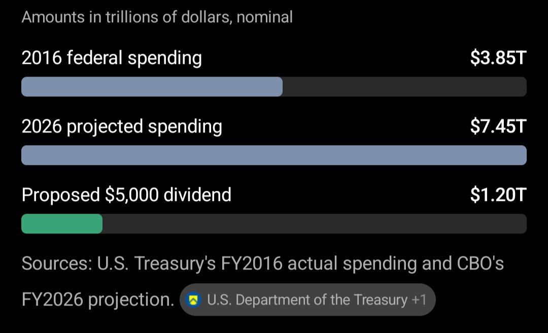 Dr_Crossroads's tweet photo. Politics aside, $5k per each American translates to $1.2T. Yes it might exclude a few of the wealthy, but it adds over 15% to our spending, which is out of control.

The US is spending over $1T on servicing the debt. In other words, if we hadn't taken on extreme debt, we'd almost be able to afford this largess. 

However, there are other costs. This would be like throwing gasoline on a fire. Inflation, already on the rise, will accelerate (likely more than anticipated) and the US will take on more debt, spiraling treasuries higher. We might see a 10y note carry a yield above 7%, which will put mortgage rates close to the rate shock heights in 1994.

Politics and legality aside, this would be a policy with a short-term advantage followed by crippling challenges.