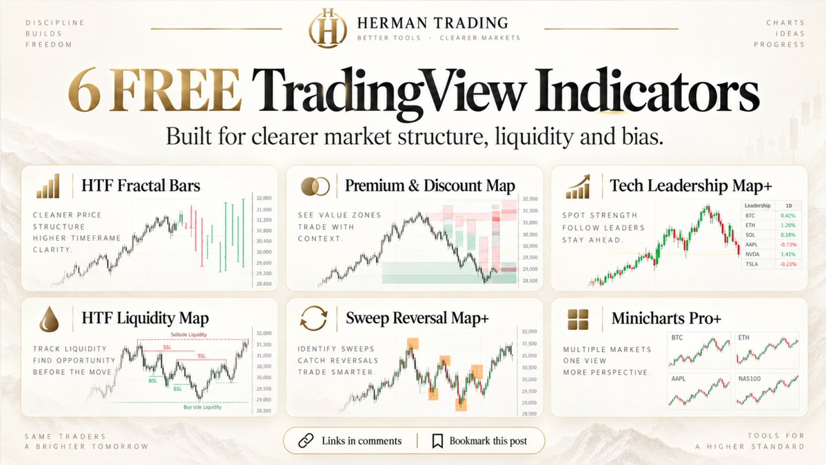 RHerman's tweet photo. My last 6 FREE TradingView indicators - all in one post.
🔖Save this one. You’ll come back to it. 

• HTF Fractal Bars
https://t.co/M1EXBdlhjP
• Premium & Discount Map
https://t.co/x3pkRy6o4K
• Tech Leadership Map+
https://t.co/OM8pJISG6j
• HTF Liquidity Map
https://t.co/8Jj2yB5JGM
• Sweep Reversal Map+
https://t.co/vnw0AbF1Cn
• Minicharts Pro+
https://t.co/QfQ8kloxbI

All FREE on TradingView.

Built around the things I care about most:
structure, liquidity, context & bias.

🔖 Bookmark this post - you’ll probably need one of these later.

Which one is your favourite?