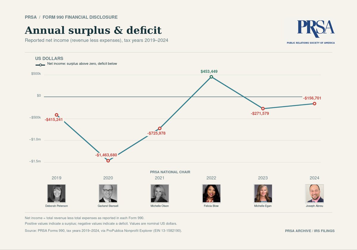 marybethwest's tweet photo. @PRWeekUS 🧐 It appears the ONLY @PRSA National Chair to turn a surplus for PRSA these recent years has also complained in discoverable and legally obtained emails to have allegedly suffered harsh, personal mistreatment in the ethics-embattled and financially failing PR cartel. #PRSAICON https://t.co/XH5xpahaET