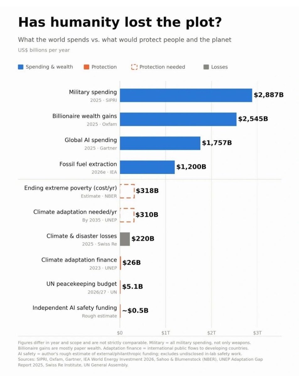 peakaustria's tweet photo. Humanity spends almost $6trillion trying to get rid of itself and 1,7 trillion in making us avoid learning ie dumber but 'more efficient'. Thanks Sasja Beslik for sharing this diagram.. https://t.co/0XtiawtNri