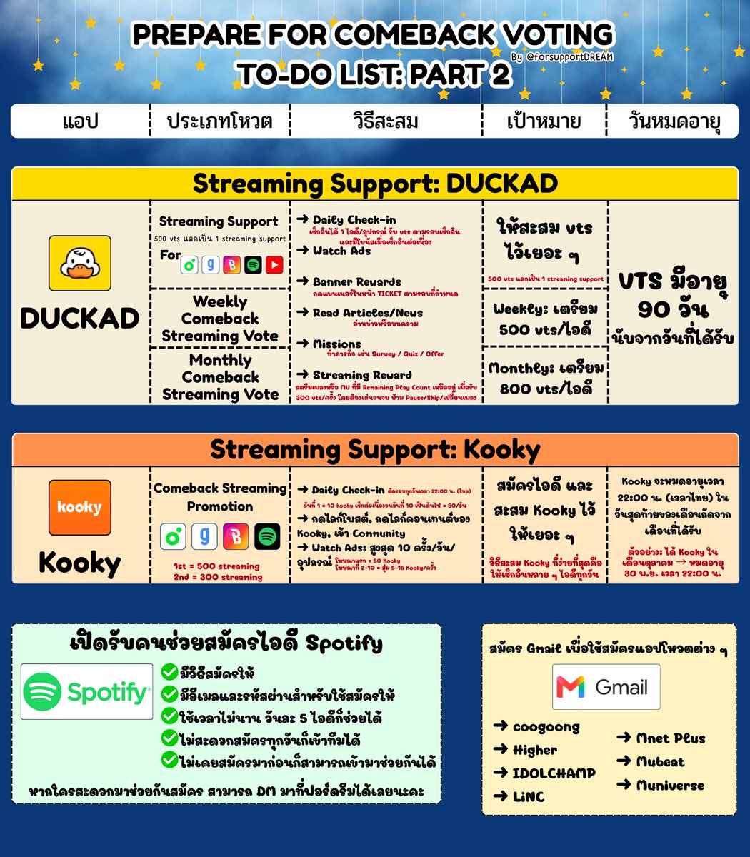 forsupportDREAM's tweet photo. [📢] เดือนตุลาคมนี้ฟอร์ดรีมขอชวนทุกคนมาเริ่มเก็บโหวตรอน้องดรีมคัมแบคในเดือนพฤศจิกายนนี้กันนะคะ #โหวตนี้เพื่อน้องดรีม

มาสะสมโหวตทีละนิดตั้งแต่ตอนนี้ เพื่อให้ตอนคัมแบคเราสามารถซัพพอร์ตน้องดรีมได้อย่างเต็มที่ และช่วยกันพาน้องดรีมคว้าถ้วยจากรายการเพลงกลับมาให้ได้เยอะ ๆ กันนะคะ 🏆🩵

รวมลิงก์ How to 
🔗 https://t.co/sOIJqseWlX

🗂️ โหวตชิงถ้วย 🏆 Music Show
❯ IDOLCHAMP
   ↳ เดือนต.ค. นี้เก็บเฉพาะ 🩷 ใจชมพู 
   ↳ หมุนรูเล็ตได้หลายไอดี/อุปกรณ์
   ↳ ดูโฆษณารับตั๋วเล่น Mini Game ได้หลายไอดี/อุปกรณ์
📌ต้องการ 🩷 จำนวนมาก

❯ Mnet Plus
   ↳ สมัครไอดีเตรียมไว้ให้มากที่สุด
📌 เตรียมไอดีไว้สำหรับโหวตรายการ M Countdown และ  MAMA Fans’ Choice ที่จะเปิดโหวตรอบที่ 1 ในวันที่ 12 ตุลาคมนี้

❯ Mubeat
   ↳ สะสม 150 Heart beats/ไอดี ไว้หลาย ๆ ไอดี
   ↳ สลับไอดีเก็บได้ มีลิมิตโฆษณา
📌 ต้องใช้ 150 Heart beats/ไอดี โหวต Live vote เยอะมาก ๆ 

❯ Muniverse
   ↳ สะสม 250 Ad Lumy/ไอดี ไว้หลาย ๆ ไอดี
   ↳ สลับไอดีเก็บได้เรื่อย ๆ 
📌 ต้องใช้ 250 Ad Lumy/ไอดี โหวต Live vote เยอะมาก ๆ 

❯ Linc + tin
   ↳ สะสม 1,500 Fan points/ไอดี ไว้หลาย ๆ ไอดี
   ↳ สลับไอดีหมุนรูเล็ต และดูโฆษณาใน tin เก็บได้เรื่อย ๆ 
📌 ต้องใช้ 1,500 Fan points/ไอดี โหวต Pre-vote เยอะมาก ๆ 
⚠️ 3,000 Fan points/ไอดี สำหรับใช้ 2 อาทิตย์ใครสะดวกสามารถเก็บได้เลยนะคะ

🗂️ Support Streaming
❯ DUCKAD
   ↳ Weekly/Monthly Comeback Streaming Vote ให้สะสม 1,300 vts/ไอดี ไว้หลาย ๆ ไอดี 
   ↳ 500 vts = 1 Streaming Support
📌 ให้สะสม vts ไว้ใช้โหวต Weekly/Monthly Comeback Streaming Vote

❯ Kooky
   ↳ วิธีสะสม Kooky ที่ง่ายที่สุดคือให้เช็กอินหลาย ๆ ไอดีทุกวัน จนกว่าจะเปิดโหวต Comeback Streaming Promotion