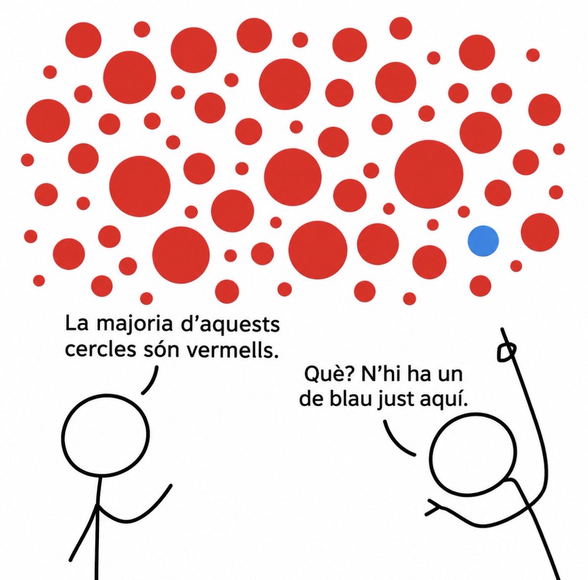 aaronfesa's tweet photo. Una de les més grans senyals de baixa intel·ligència és ser com aquesta persona que senyala el cercle blau.

Segur que us n’heu trobat en alguna discusió. https://t.co/HpjyF2MYel
