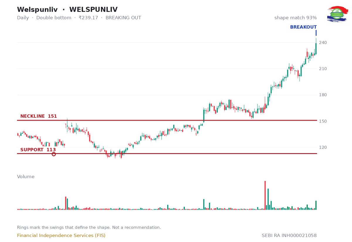 Fin_Ind_Service's tweet photo. PATTERN OF THE DAY
Welspunliv — double bottom
Level to watch: 151
For learning only, not a recommendation.
#WELSPUNLIV #DoubleBottom #ChartPatterns https://t.co/PDGLg0zCgl