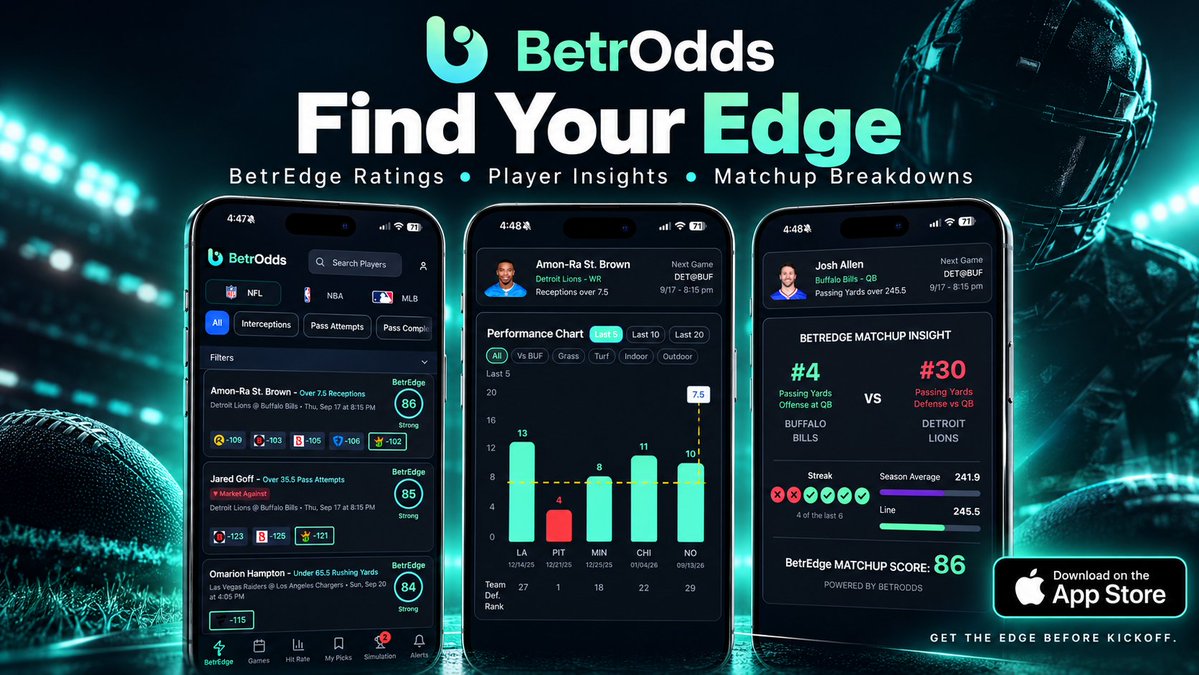 BetrOddsApp's tweet photo. Stop guessing on NFL player props.
BetrOdds puts the data in one place:
⚡ BetrEdge ratings
📊 Player performance history
🏈 Matchup insights
📈 Hit rates &amp; trends
Find your edge before kickoff. https://t.co/TnXalb21bT