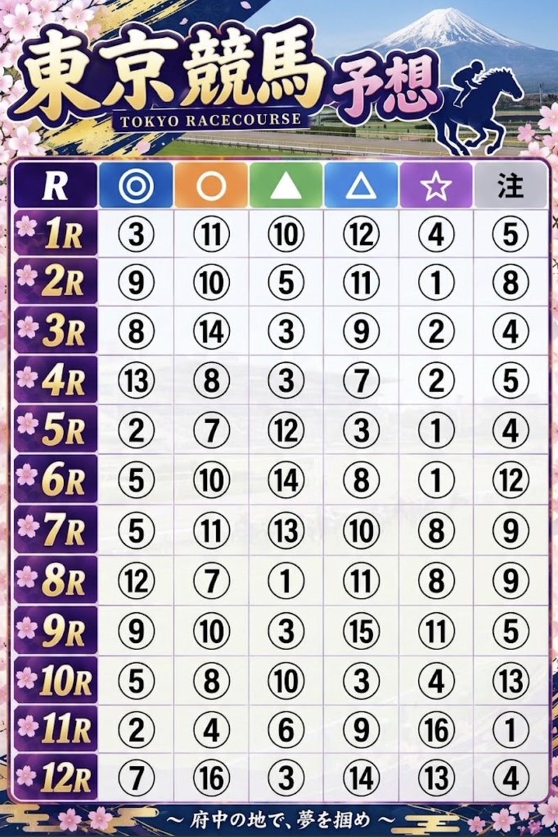 krinrinman's tweet photo. ⭐️京都競馬・東京競馬予想⭐️
本日は2会場の予想を纏めました🤗
少しでも軸馬決める時などにお役に立てたら嬉しいです🥹
※地方競馬も予想は纏まってますが画像にするのに手こずってます🙇笑
数字だけになる可能性もありますが…その時は申し訳ありません😭😭
もし出来たらコメント欄に貼り付けておきます🙇
#京都競馬予想　#東京競馬予想
#盛岡競馬予想　#金沢競馬予想
#高知競馬予想　#大井競馬予想