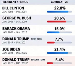 SaltyGoat17's tweet photo. Hey liberals...

Here's the cumulative inflation in each President's terms for the past ~25 YEARS

So kindly STFU about prices!! https://t.co/J1z2yxOQ0N