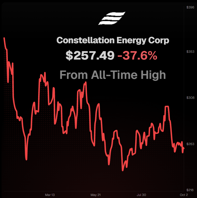 timoassi's tweet photo. AMERICA JUST APPROVED ITS FIRST SMALL NUCLEAR REACTOR ‼️

Amazon signed a 20 year nuclear deal.

And nuclear stocks are still deep in the red.

Here are 6 I'm watching 👇🏻

1/6 Constellation Energy $CEG
🔴 -37.6% from ATH
Just signed the 20 year, 190 MW deal with Amazon. https://t.co/CMGbu7RPjv