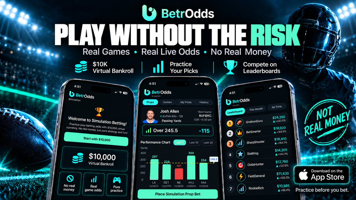 BetrOddsApp's tweet photo. Practice your picks. Risk $0.
Use real games + real live odds with a $10,000 virtual bankroll.
✓ Make simulated player prop picks
✓ Track your results
✓ Compete on leaderboards
✓ No real money
Build your strategy before putting anything real on the line.
Download BetrOdds on the App Store.