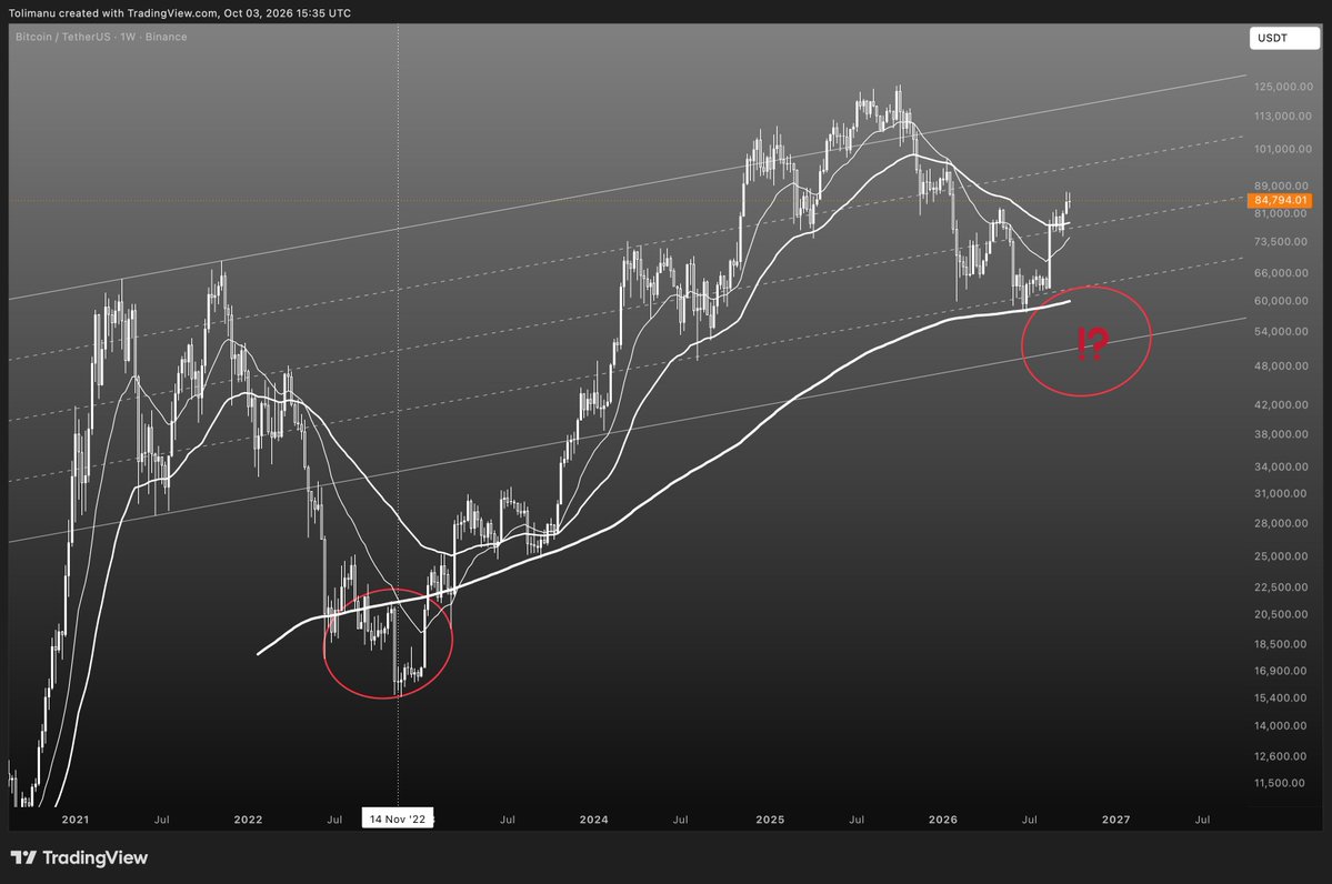 DanielxHarald's tweet photo. BTC ☉ Bull Market?

For what it is worth…

Last bear market, we dipped below the 233 EMA and the bottom was reached around the time when the 21 EMA crossed the 233 EMA mid November 2022.

Pure speculation.
Not financial advice.

#casino ℞ bitcoin https://t.co/o1h35eC12v