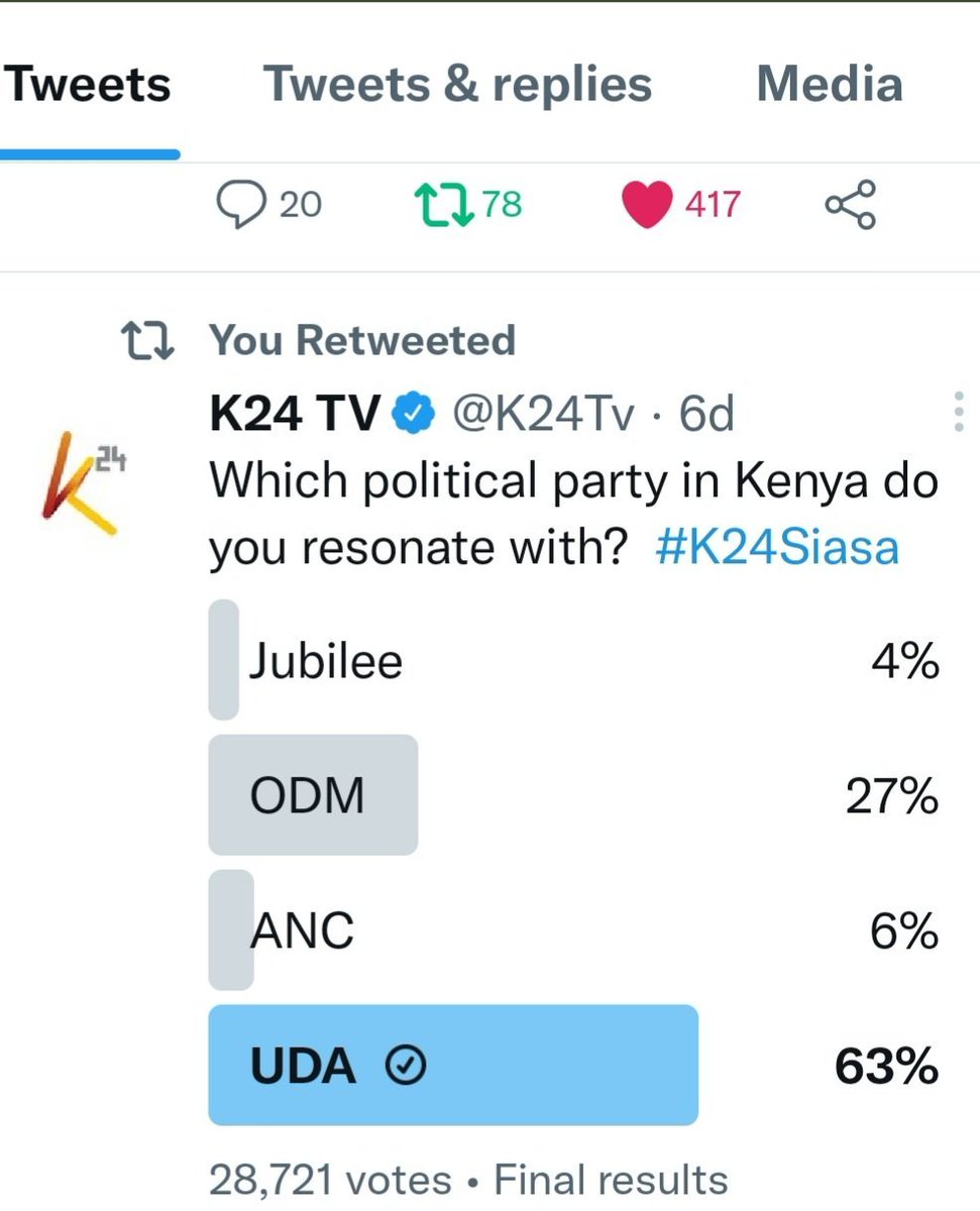 Real_Proman's tweet photo. @twende123 @edgarwabwire_ Wale walivote Ruto hapa online in 2022  ndio bado walimpatia kura akapita. https://t.co/G1cUsFAUki