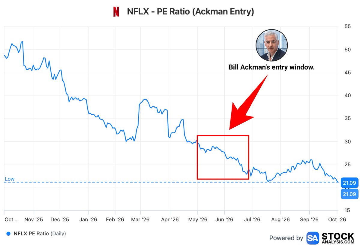 wealthmatica's tweet photo. Netflix has spent the vast majority of it's time at a lower valuation since Bill Ackman's entry window.

$NFLX https://t.co/qqndxnZ0jt