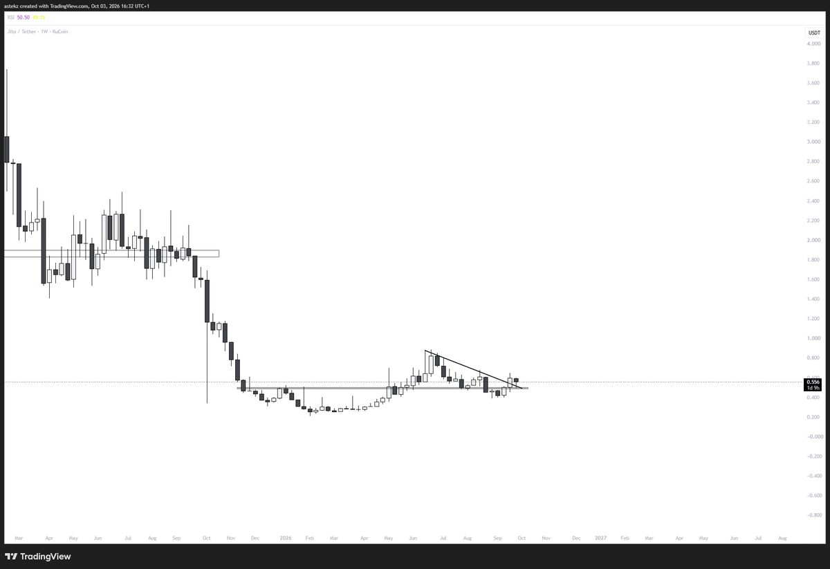 astekz's tweet photo. solana:jtojtomepa8beP8AuQc6eXt5FriJwfFMwQx2v2f9mCL - weekly chart https://t.co/CSgfYZlk5F