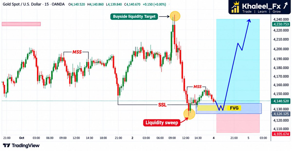 BelloMuham51310's tweet photo. All eyes on XAUUSD 
    
  📊 $XAUUSD BUY SETUP ON #MONDAY  
    
  🟢 SELL ENTRY : 4140–4130  
    
  🎯 TP1: 4150  
  🎯 TP2: 4160  
  🎯 TP3: 4170  
  🎯 TP4: 4200  
    
  🛑 SL: 4125  
    
  #Gold #XAUUSD #Forex #TradingSignals https://t.co/lMvkW9Fg1K