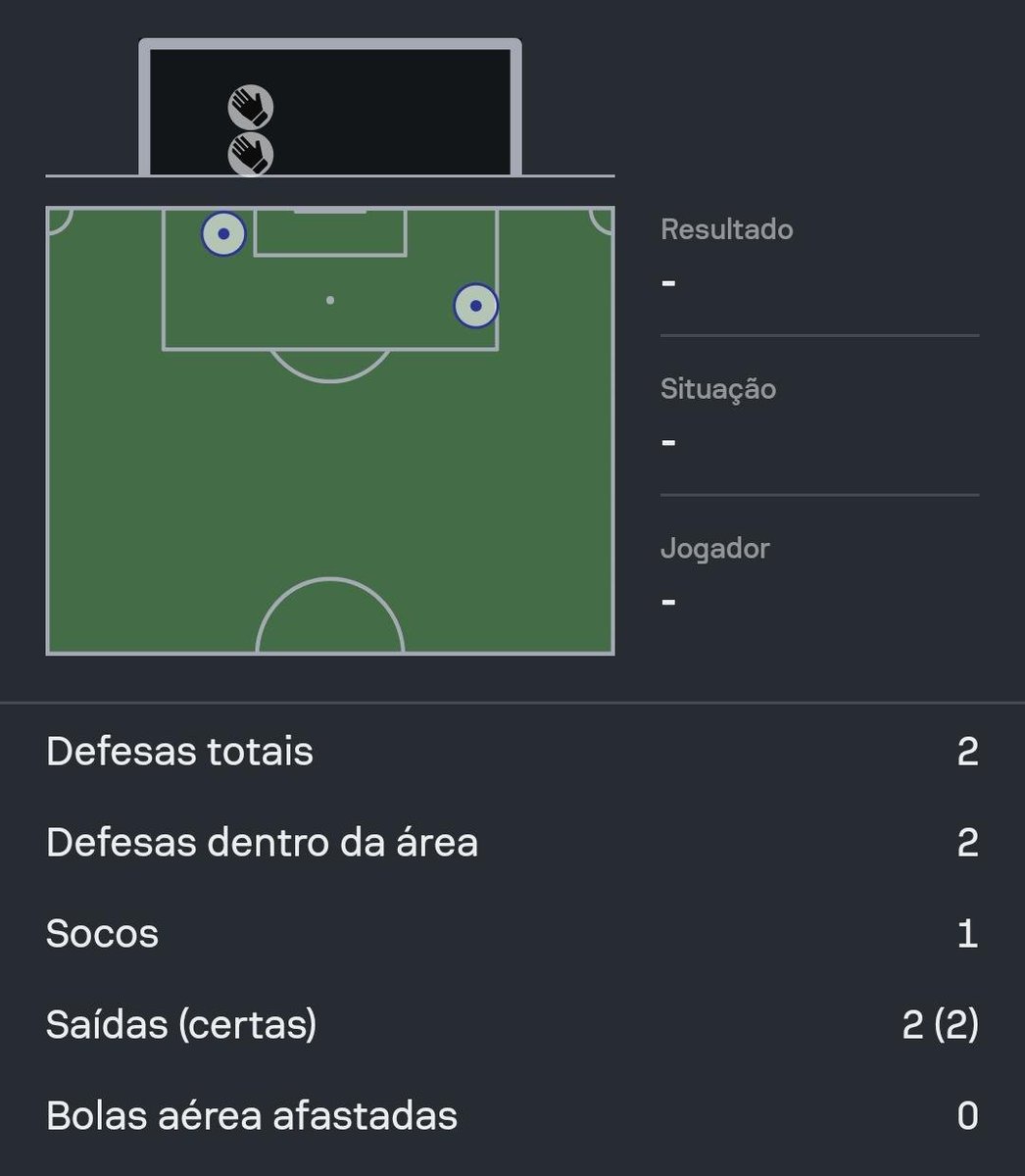 Varzeanogg's tweet photo. Morisco foi acionado algumas vezes no jogo contra a Índia...

Já soma mais defesas do que Otávio e Hugo juntos nessa Data FIFA https://t.co/QU2prxBAGg