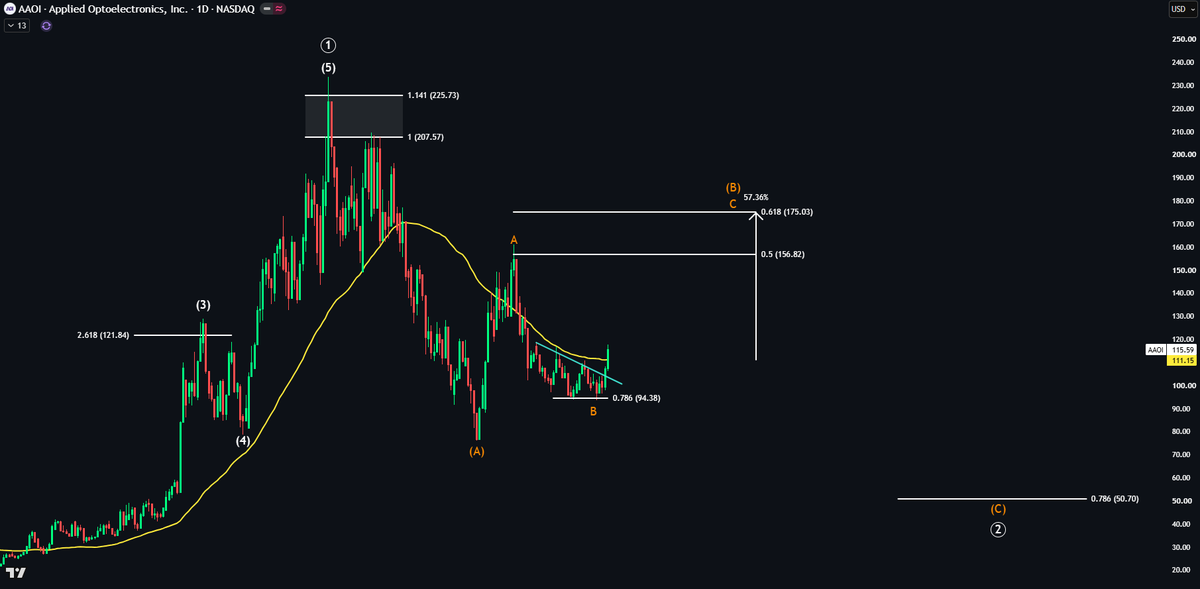 EchoAnalysis's tweet photo. $AAOI I have nailed this 👀

Price has broken out and is up 15% since my buy on Tuesday.

Price is now above the 50DMA. Any retest of this level is an easy buy.

Wave B target: 57% 🚀 https://t.co/wfJqq10YWg