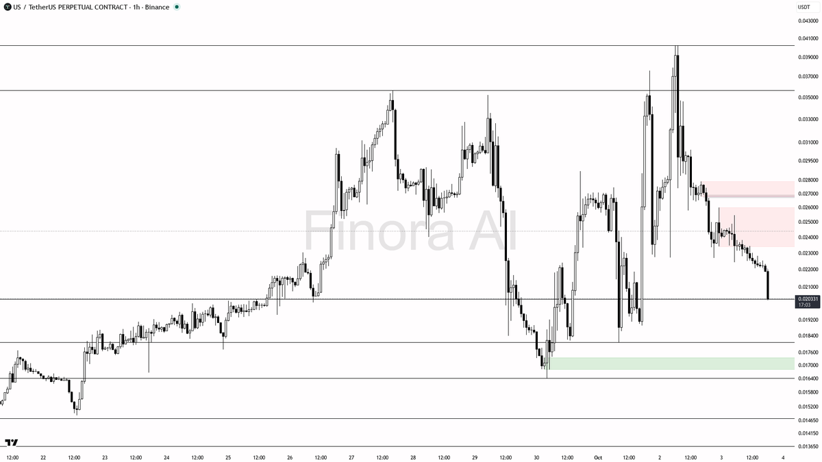 as price approaches each zone
- protection should be placed just beyond 0.025472 (trend flip level); any close above here invalidates the short bias and signals