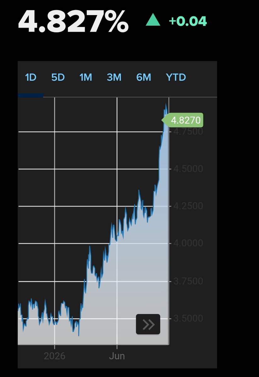 WinfieldSmart's tweet photo. 2yr, 10yr 🎢  &amp; Crude 🛢 https://t.co/sOVoK2w1ds
