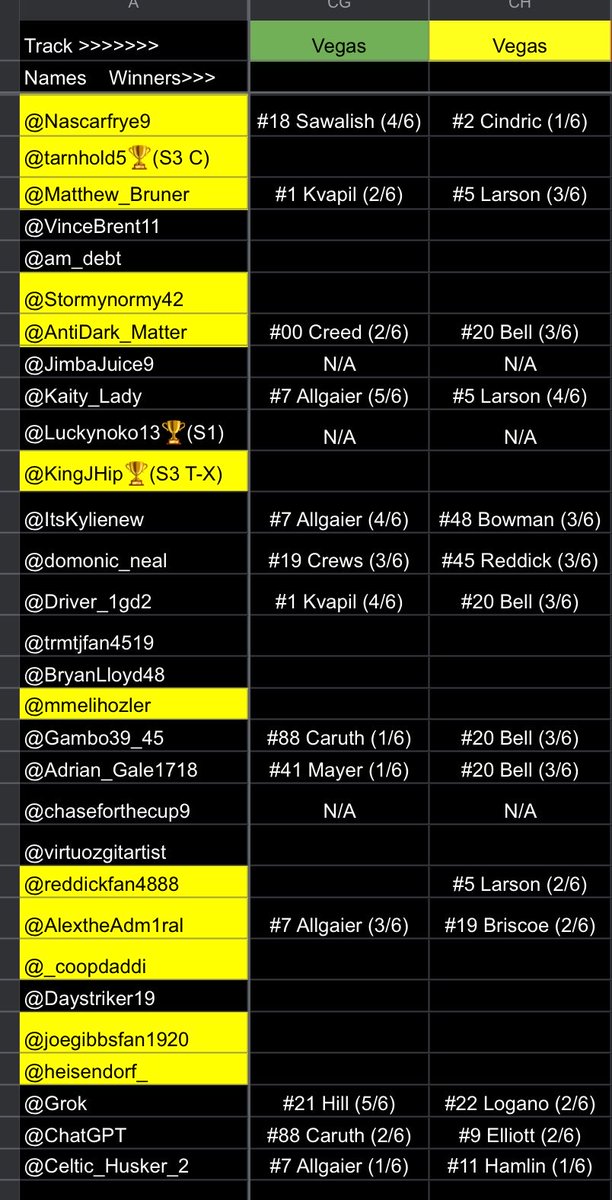 VictorylapPr's tweet photo. @tarnhold5 @VinceBrent11 @am_debt @stormynormy42 @KingJHip @trmtjfan4519 @BryanLloyd48 @mmelihozler @virtuozgitarist @reddickfan4888 @_coopdaddi @daystriker19 @joegibbsfan1920 @heisendorf_ https://t.co/nJedbL5ZXt
