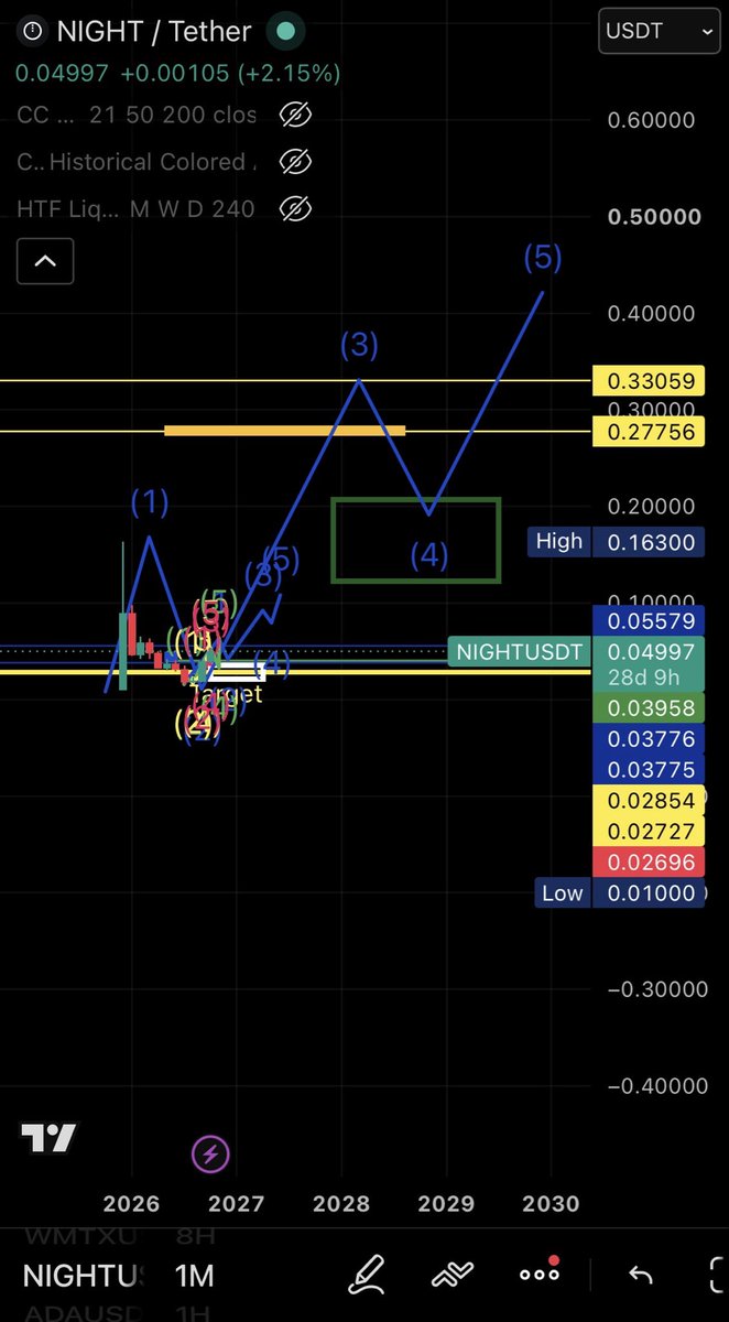DadTheDude701's tweet photo. @CryptoPatel Night is going to 5$ but its going to take a bit. Only 16k holders of night. Gotta find the distribution price. Exchanges need liquidity. They are buying it all up. Headed to .16c then many ups and down to come but the volume to user ratio is kind of insane. https://t.co/wmt4mfutLp