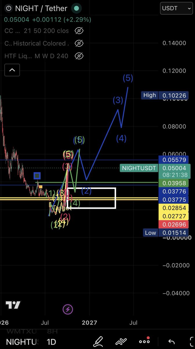 DadTheDude701's tweet photo. @CryptoPatel Night is going to 5$ but its going to take a bit. Only 16k holders of night. Gotta find the distribution price. Exchanges need liquidity. They are buying it all up. Headed to .16c then many ups and down to come but the volume to user ratio is kind of insane. https://t.co/wmt4mfutLp