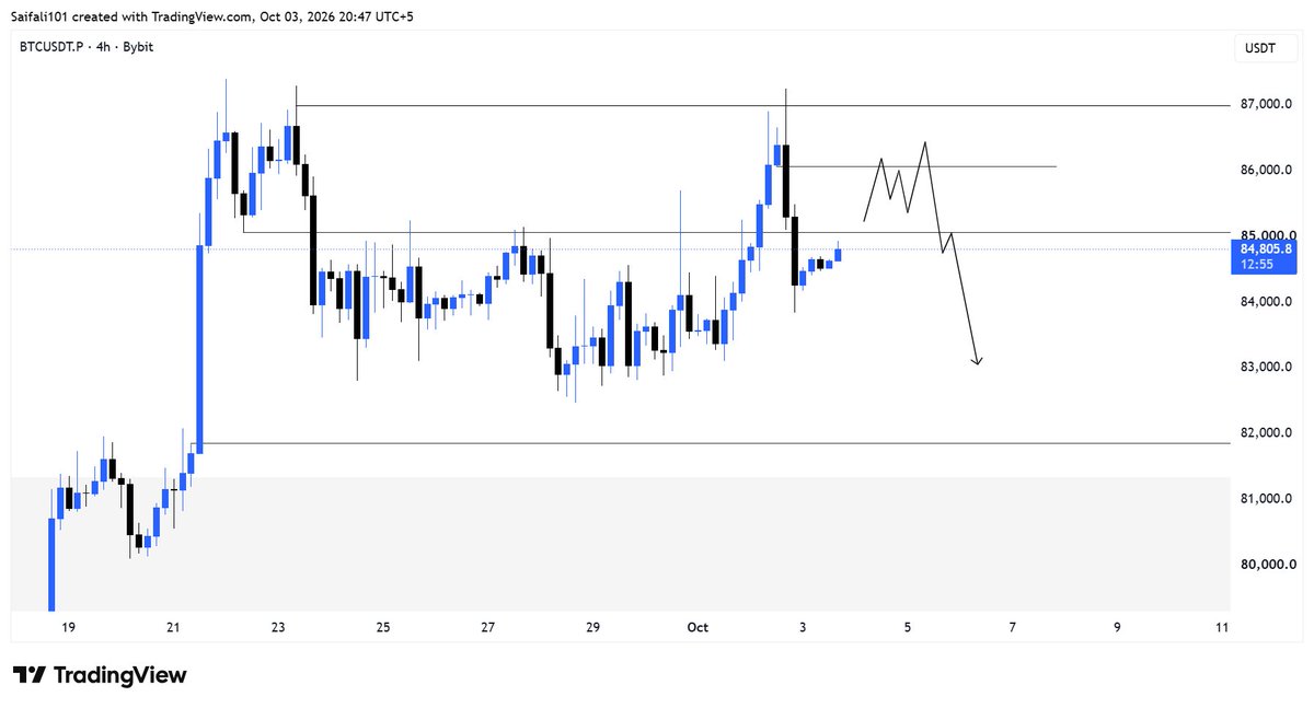 $BTC📉 

BTC pumped at the monthly open, took out short liquidations, and dumped from our POI.

Now I’m watching for a small push toward 86K before another move