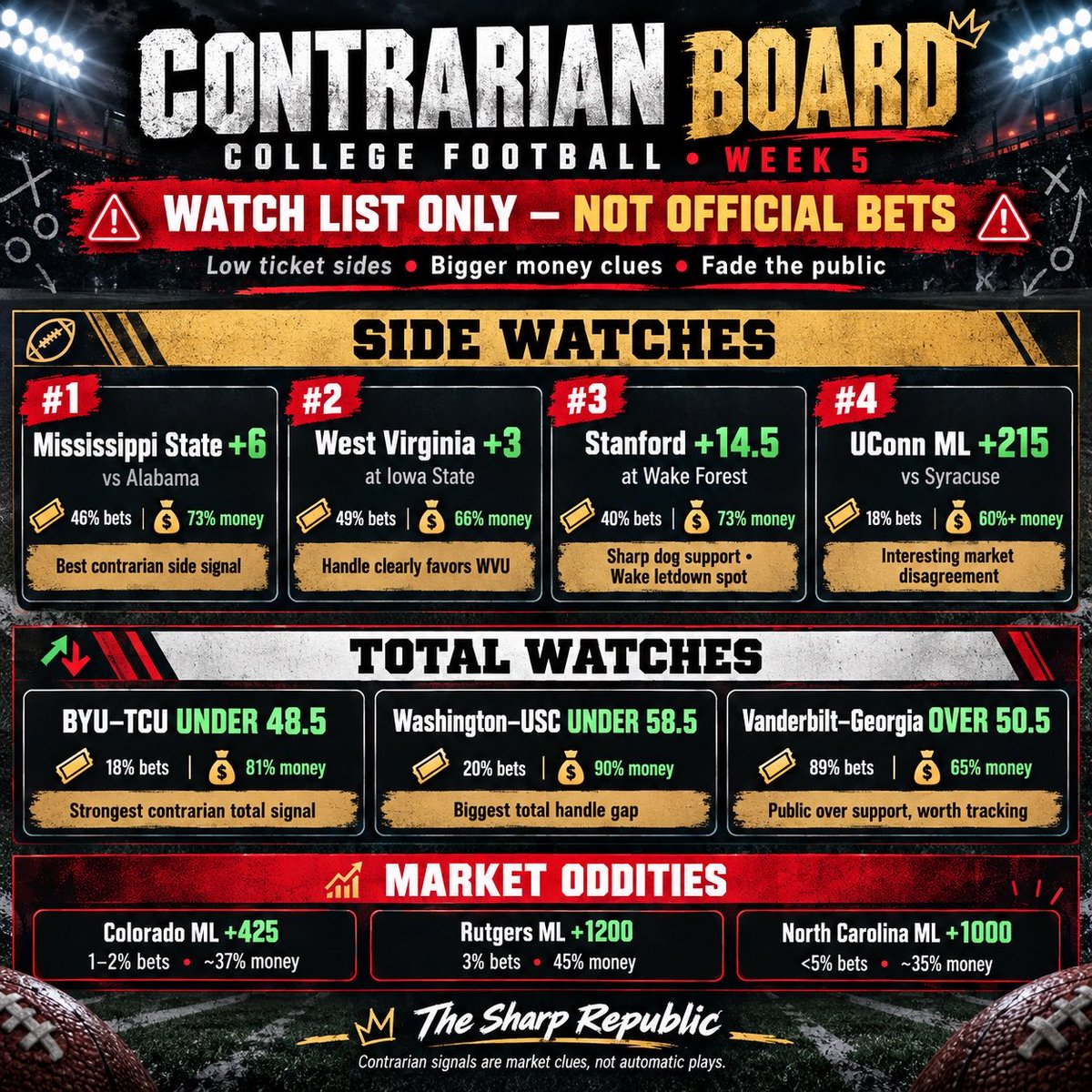 TheSharpRep's tweet photo. Contrarians for the week https://t.co/izTCmvepvs