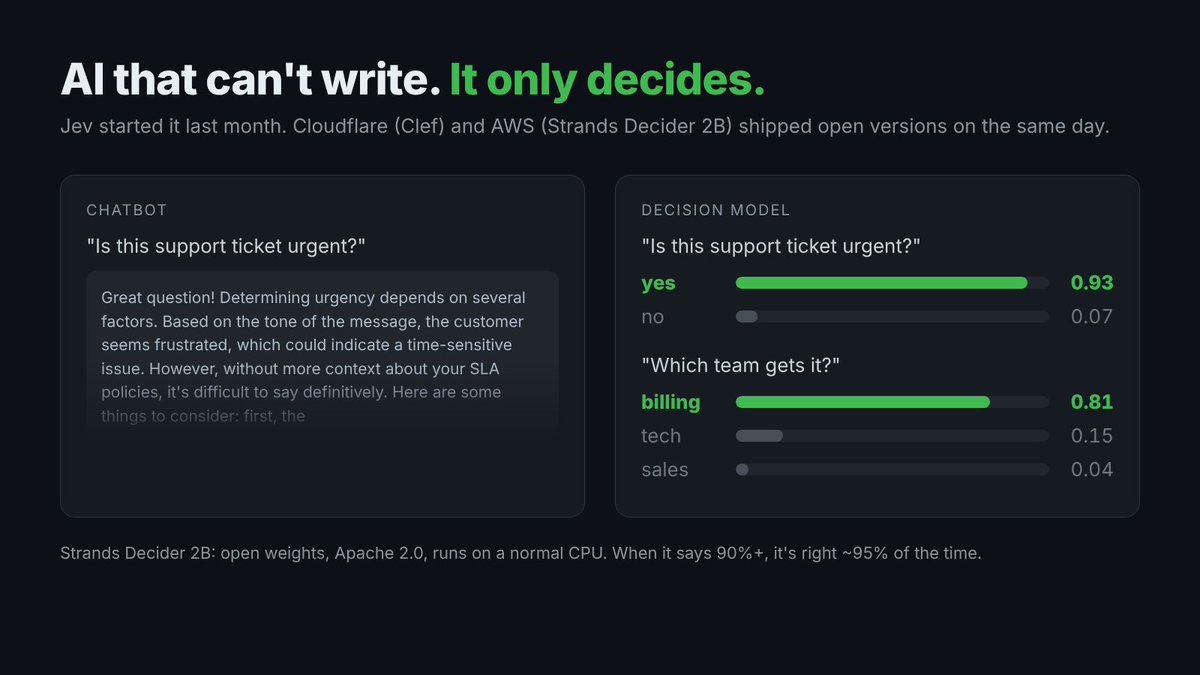 gitpulled's tweet photo. new kind of AI dropped this week and it can't write a single word.

you give it a situation and a question, it picks an answer and tells you how sure it is. that's it.

the part that got me: AWS says when their 2B one is 90%+ confident, it's right about 95% of the time. a chatbot sounds equally sure when it's wrong.

Cloudflare and AWS both shipped open ones on the same day. the 2B one runs on a normal CPU, so it's going on my test list.