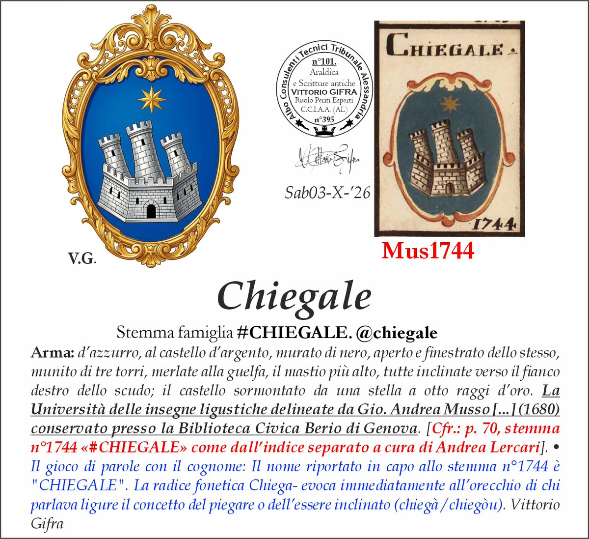 VGIFRA's tweet photo. Stemma famiglia #CHIEGALE. @chiegale
Arma: d’azzurro, al castello d’argento, murato di nero, aperto e finestrato dello stesso, munito di tre torri, merlate alla guelfa, il mastio più alto, tutte inclinate verso il fianco destro dello scudo; il castello sormontato da una stella a otto raggi d’oro. La Università delle insegne ligustiche delineate da Gio. Andrea Musso [...] (1680) conservato presso la Biblioteca Civica Berio di Genova. [Cfr.: p. 70, stemma n°1744 «#CHIEGALE» come dall’indice separato a cura di Andrea Lercari]. • Il gioco di parole con il cognome: Il nome riportato in capo allo stemma n°1744 è "CHIEGALE". La radice fonetica Chiega- evoca immediatamente all’orecchio di chi parlava ligure il concetto del piegare o dell’essere inclinato (chiegà / chiegòu). Vittorio Gifra