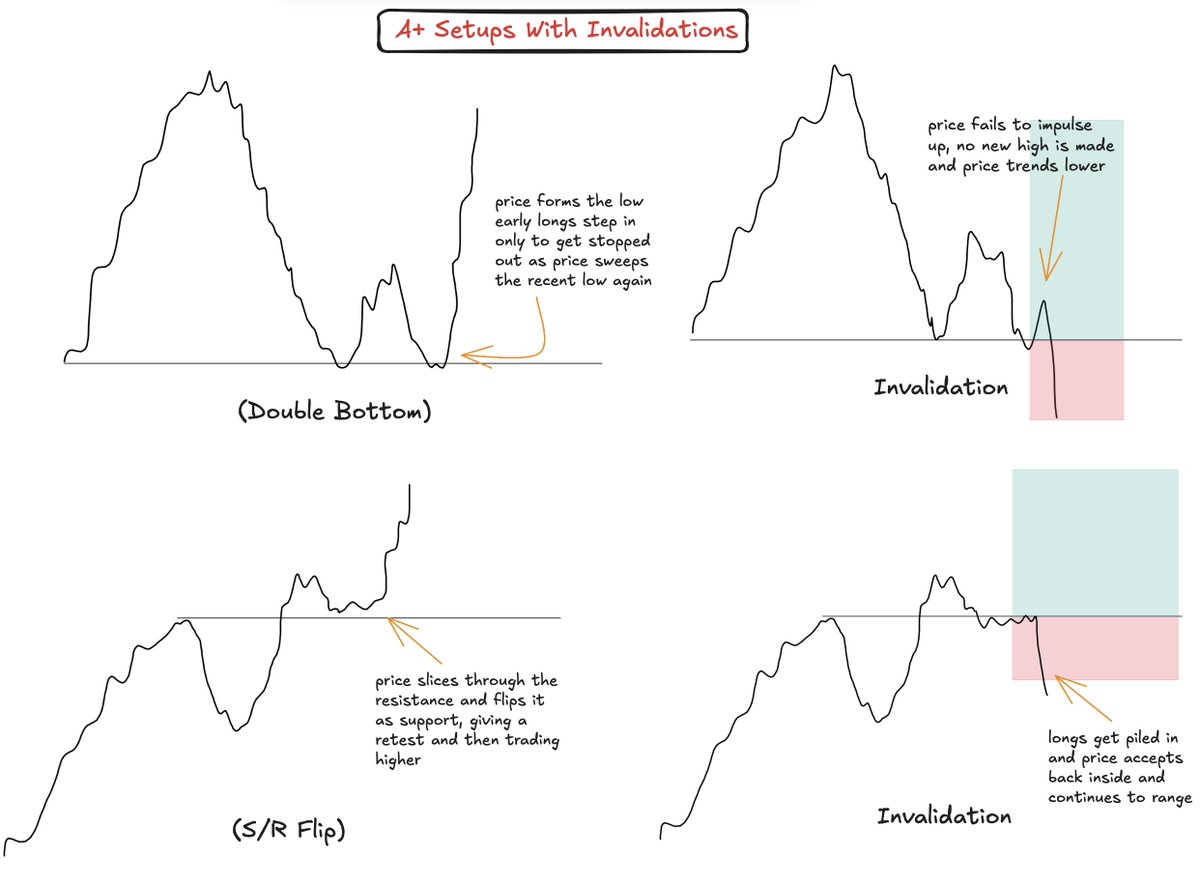 BullyDCrypto's tweet photo. Simple Price Action Set-ups when easy money is back on the table with breakouts everywhere

Bookmark and save for the rest of the cycle https://t.co/VOn0pYOn9v