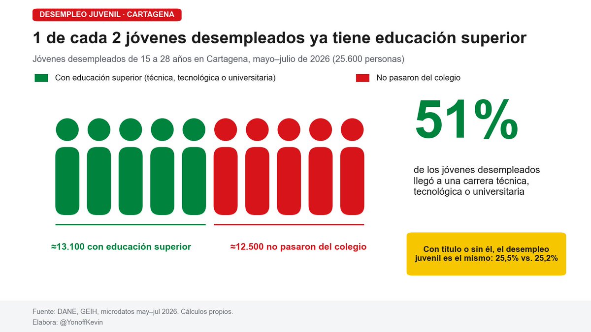 YonoffKevin's tweet photo. La mitad de los jóvenes desempleados de Cartagena ya hizo lo que siempre se les pide: estudiar. El 51% llegó a una carrera técnica, tecnológica o universitaria. Son unos 13.100 muchachxs con el diploma o el semestre en curso, y sin un lugar donde trabajar.

Y el título no los está protegiendo. Entre mayo y julio, la tasa de desempleo de los jóvenes con educación superior fue 25,5%, prácticamente la misma de quienes no pasaron del colegio (25,2%). Con título o sin él, 1 de cada 4 se queda sin trabajo.

A los jóvenes se les pidió prepararse, y se prepararon. La pregunta es quién, en una ciudad que avanza, se está preparando para contratarlos.