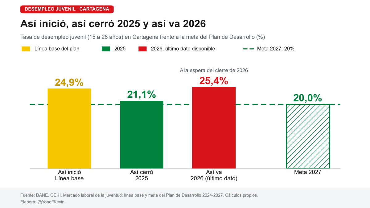 YonoffKevin's tweet photo. Y la meta. El plan de desarrollo arrancó con 24,9% de desempleo juvenil y prometió bajarlo a 20% en 2027. El 2025 cerró en 21,1% (promedio anual), cerca de la meta.

Así va 2026: el último dato disponible llegó a 25,4%, ya por encima de la cifra con la que arrancó el plan. Habrá que esperar el cierre del año para la comparación completa, pero la tendencia va en dirección contraria. Y ya solo quedan 15 meses para cumplir la meta. 

Mientras tanto, las cohortes se gradúan con foto y los jóvenes siguen haciendo fila. La pregunta es: ¿la solución para bajar el desempleo juvenil es esperar a que cumplan 29?🤔

#Desempleo #Cartagena
