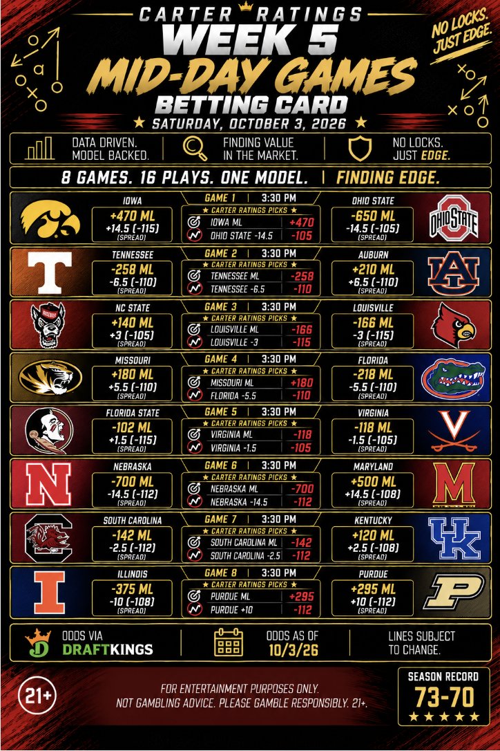 EvanCarterCFB's tweet photo. The Full Week 5 Saturday Betting Card is in. 🏈📈 

Noon. Afternoon. Night. Another great slate full of college football and plenty of spots where the Carter Ratings are showing advantages over the market. Three slates. One model. Same process.  

Noon Games:
- Notre Dame ML | Notre Dame -21    
- Alabama ML | Alabama -5.5   
- Minnesota ML | Minnesota +6.5   
- UCF ML | UCF +10.5
- West Virginia ML | West Virginia +3
- Wake Forest ML | Wake Forest -14.5 
- Michigan State ML | Michigan State +8.5
- Georgia ML | Georgia -24.5

Mid-Day:   
- Iowa ML | Ohio Sate -14.5  
- Tennessee ML | Tennessee -6.5    
- Louisville ML | Louisville -3
- Missouri ML | Florida -5.5
- Virginia ML | Virginia -1.5
- Nebraska ML | Nebraska -14.5
- South Carolina ML | South Carolina -2.5 
- Purdue ML | Purdue +10 

Night Games:
- TCU ML | BYU -6    
- Texas A&M ML  | Texas A&M -14.5 
- Miami ML  | Miami -15.5
- Texas Tech ML | Texas Tech -13.5    
- USC ML | USC -7.5 
- Rutgers ML | Indiana -24.5
- Baylor ML | Baylor +4
- Cincinnati ML | Cincinnati +7 

📊 Data driven. 
📈 Finding value in the market. 
No Locks. Just Edge.  

*Odds via @DKSports as of 10/3.  

*For entertainment purposes only. Not gambling advice. Please gamble responsibly. 21+.