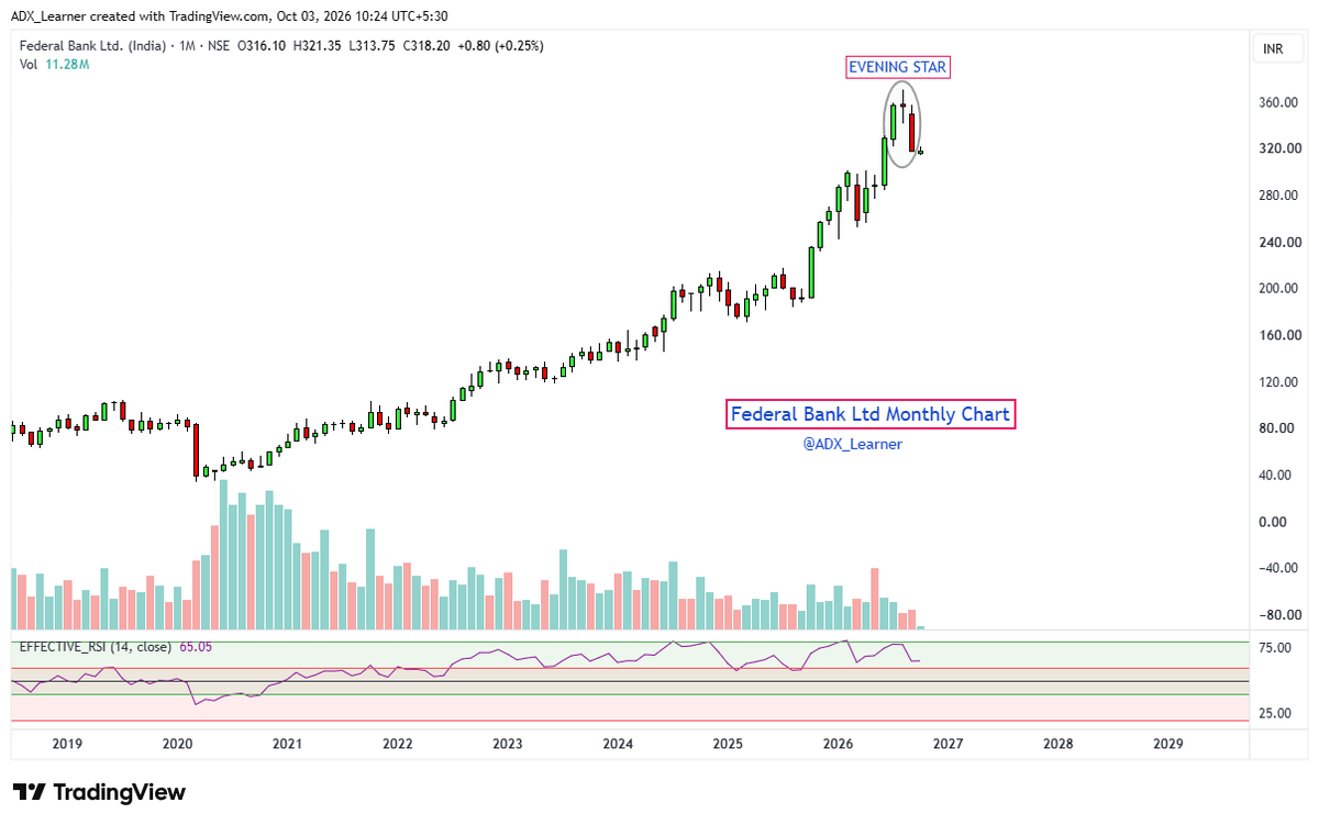 ADX_Learner's tweet photo. #Evening Star Pattern 

This is a three-candle, bearish reversal candlestick pattern that signals the top of an upward trend.

#Evening Star Pattern is oberved on monthly charts of following stocks:

🔸Federal Bank Ltd
🔸Aditya Birla Capital Ltd
🔸Gabriel India Ltd

Be cautious..🙏

Disc: A candlestick pattern does not guarantee a successful trade, so do your due diligence before taking any trade.