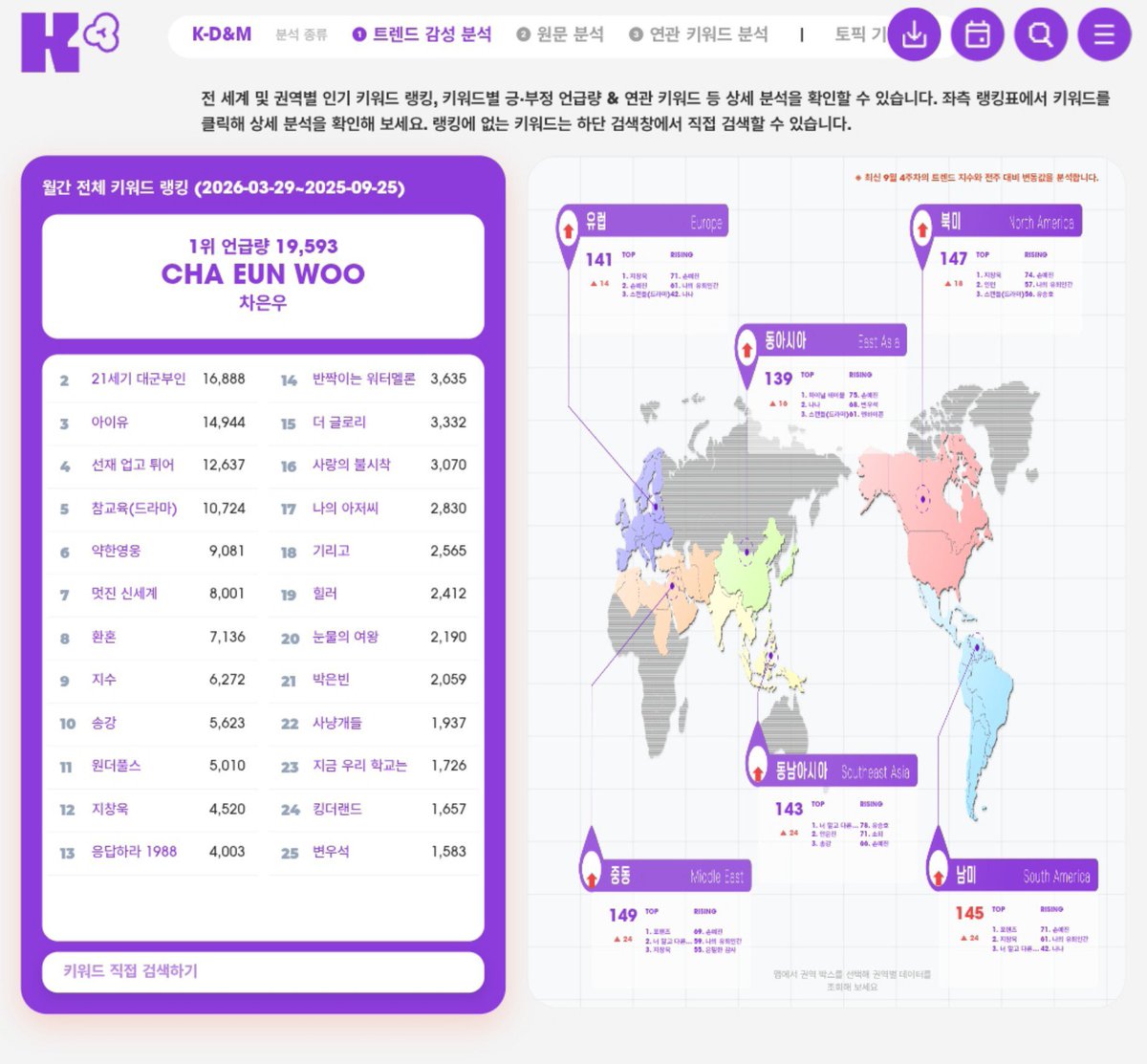 ChaEunwooINTL's tweet photo. 📊 CHA EUNWOO (차은우) ranks #1 in the Overall Keyword Rankings for the K-Drama & Movie category in the 12-month and 6-month analyses, while his Netflix drama ‘The WONDERfools’ ranks #17 and #11, respectively, according to the K-Wave Big Data Analysis conducted by the Korean Foundation for International Cultural Exchange (KOFICE), under South Korea’s Ministry of Culture, Sports and Tourism.

• 12-month analysis: Sep 25, 2025 – Sep 25, 2026
• 6-month analysis: Mar 29, 2026 – Sep 25, 2026

These comprehensive metrics reflect global trends analyzed across 26 countries: China, Japan, Taiwan, Thailand, Malaysia, Indonesia, India, Vietnam, Australia, the United States, Canada, Mexico, Brazil, the United Kingdom, France, Italy, Spain, Germany, Russia, Türkiye, the UAE, Saudi Arabia, Egypt, South Africa, and Argentina.

#ChaEunwoo #TheWONDERfools #원더풀스
#차은우 #チャウヌ #车银优 #ชาอึนอู #車銀優