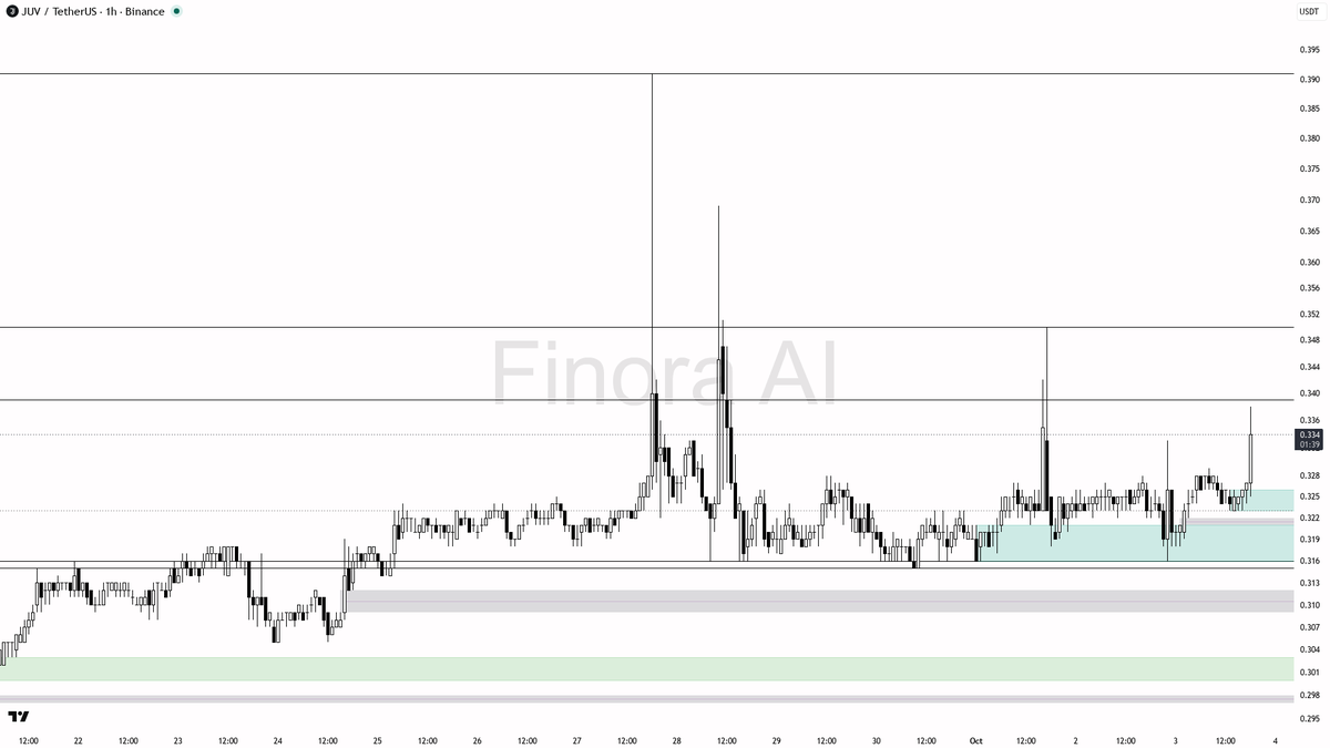 🐂 $JUV 15x volume spike and steady 3.4% gain scream smart money moving in—ready for breakout?

- my bias is bullish here following the explosive 15.0x volume s