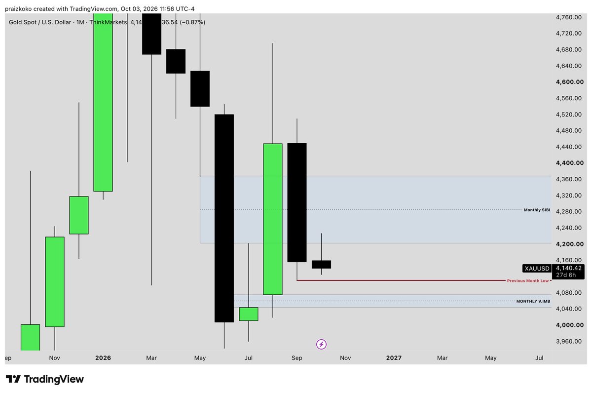 thetruEdge's tweet photo. @lemayian001 Likewise Bias here. My outlook on monthly tf. #Gold https://t.co/rei6dcP46o