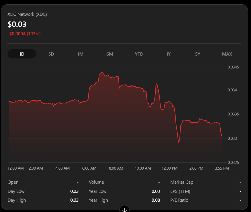 MasterNode0x's tweet photo. $XDC Price Update
$XDC is trading around $0.033 today, with recent momentum showing a rebound from late-September levels. CoinGecko

Infrastructure keeps building. Now the market is watching the price. 👀🔥

@XDCNetwork #XDC #Crypto #RWA #TradeFi https://t.co/HdWV1N3SY0