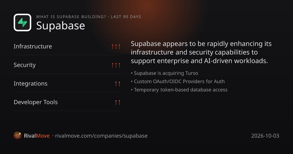 RivalMoveio's tweet photo. 🔴 MAJOR SHIFT DETECTED — Supabase (@supabase)

Supabase is acquiring Turso to enhance database infrastructure for AI applications.

Major strategic shift · Infrastructure
Importance 85/100 · blog · 2 Oct

Where Supabase is heading → link below 👇 https://t.co/mYj5MukHJK