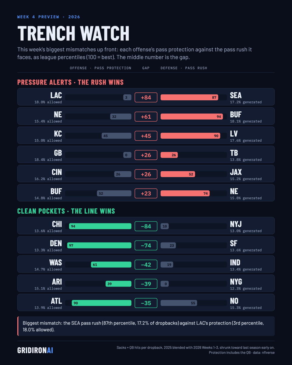 gridironai's tweet photo. Trench watch, Week 4: the biggest pass-rush mismatches (sacks + QB hits per dropback, league percentile).

SEA rush (87) vs LAC protection (3)
BUF rush (94) vs NE protection (32)
LV rush (90) vs KC protection (45)
JAX rush (52) vs CIN protection (26)

#fantasyfootball https://t.co/OwUTeIu6nf