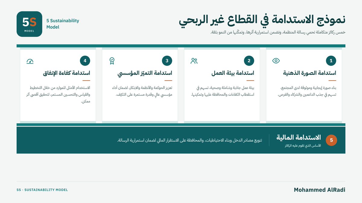 malradi's tweet photo. تعلّمت أن الموظف الكفء وثقة المجتمع يستحقان اهتمامنا بقدر الإيرادات. ومن واقع تجربتي الممتدة 17 عامًا في القطاع غير الربحي، طوّرت نموذج 5S للاستدامة، ليجمع السمعة، وبيئة العمل، والتميّز المؤسسي، وكفاءة الإنفاق، والاستقرار المالي في منظومة واحدة تدعم استمرار الأثر.
#مساء_الخـير #malradi