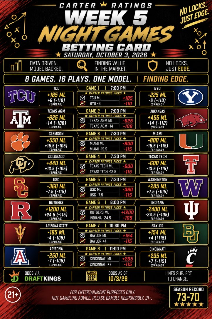 EvanCarterCFB's tweet photo. The Full Week 5 Saturday Betting Card is in. 🏈📈 

Noon. Afternoon. Night. Another great slate full of college football and plenty of spots where the Carter Ratings are showing advantages over the market. Three slates. One model. Same process.  

Noon Games:
- Notre Dame ML | Notre Dame -21    
- Alabama ML | Alabama -5.5   
- Minnesota ML | Minnesota +6.5   
- UCF ML | UCF +10.5
- West Virginia ML | West Virginia +3
- Wake Forest ML | Wake Forest -14.5 
- Michigan State ML | Michigan State +8.5
- Georgia ML | Georgia -24.5

Mid-Day:   
- Iowa ML | Ohio Sate -14.5  
- Tennessee ML | Tennessee -6.5    
- Louisville ML | Louisville -3
- Missouri ML | Florida -5.5
- Virginia ML | Virginia -1.5
- Nebraska ML | Nebraska -14.5
- South Carolina ML | South Carolina -2.5 
- Purdue ML | Purdue +10 

Night Games:
- TCU ML | BYU -6    
- Texas A&M ML  | Texas A&M -14.5 
- Miami ML  | Miami -15.5
- Texas Tech ML | Texas Tech -13.5    
- USC ML | USC -7.5 
- Rutgers ML | Indiana -24.5
- Baylor ML | Baylor +4
- Cincinnati ML | Cincinnati +7 

📊 Data driven. 
📈 Finding value in the market. 
No Locks. Just Edge.  

*Odds via @DKSports as of 10/3.  

*For entertainment purposes only. Not gambling advice. Please gamble responsibly. 21+.