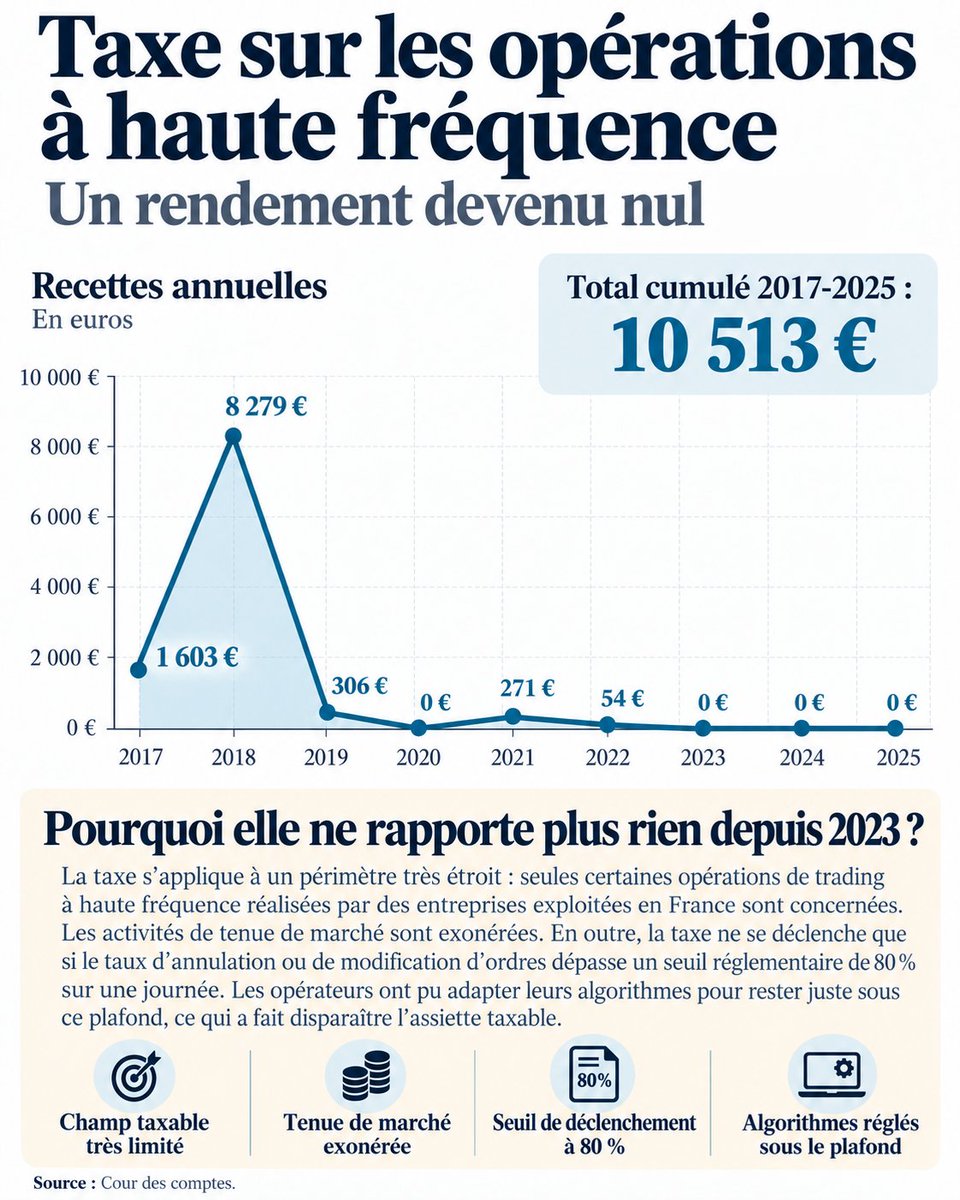 aympontier's tweet photo. En 2012, la France a mis en place une taxe sur les opérations à haute fréquence pour mettre à bas « la finance algorithmique » : entre 2017 et 2025, elle n'a rapporté que... 10 000 €. Et depuis 2023, c'est 0 €. https://t.co/xgqXgGt7PB